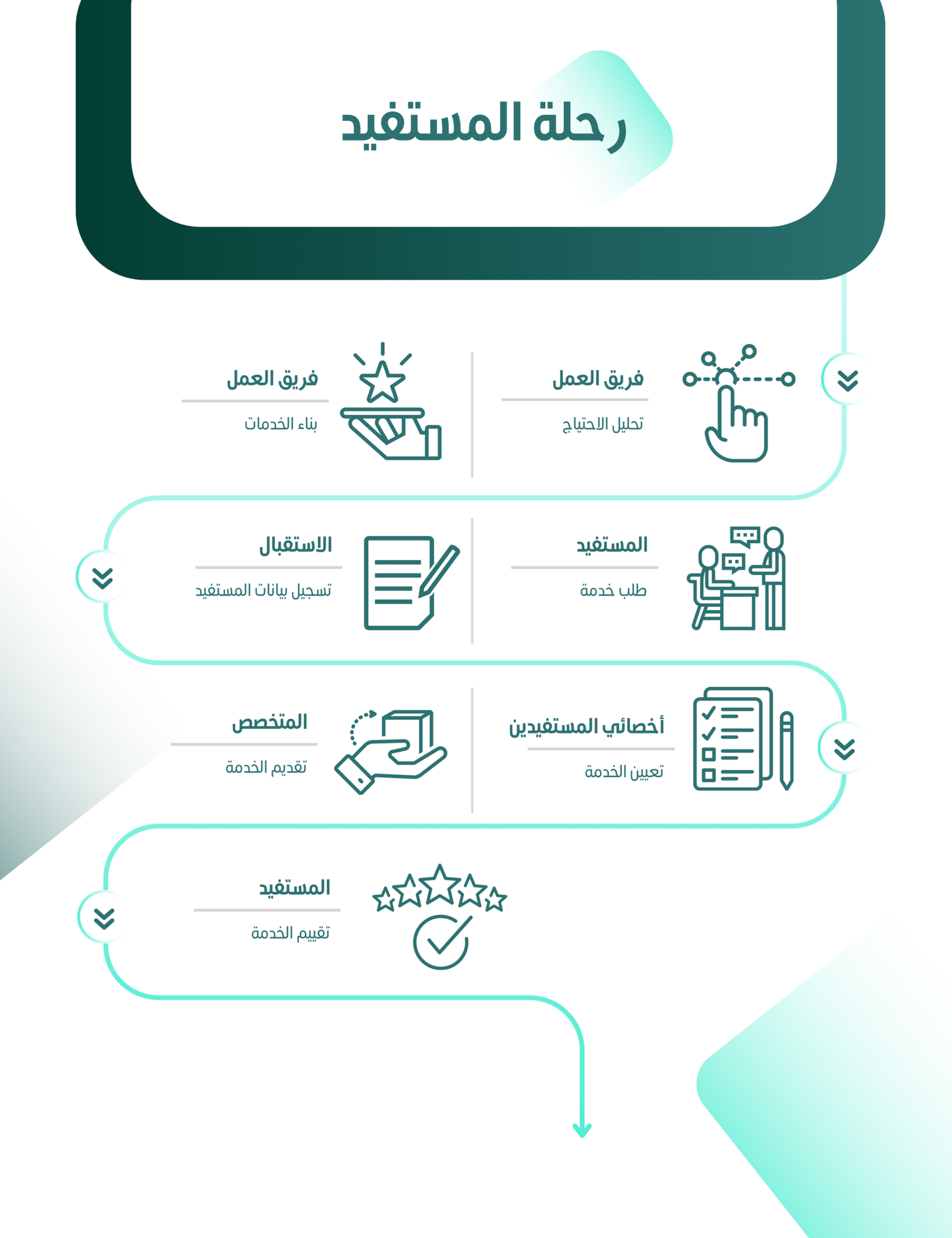 رحلة المستفيد
